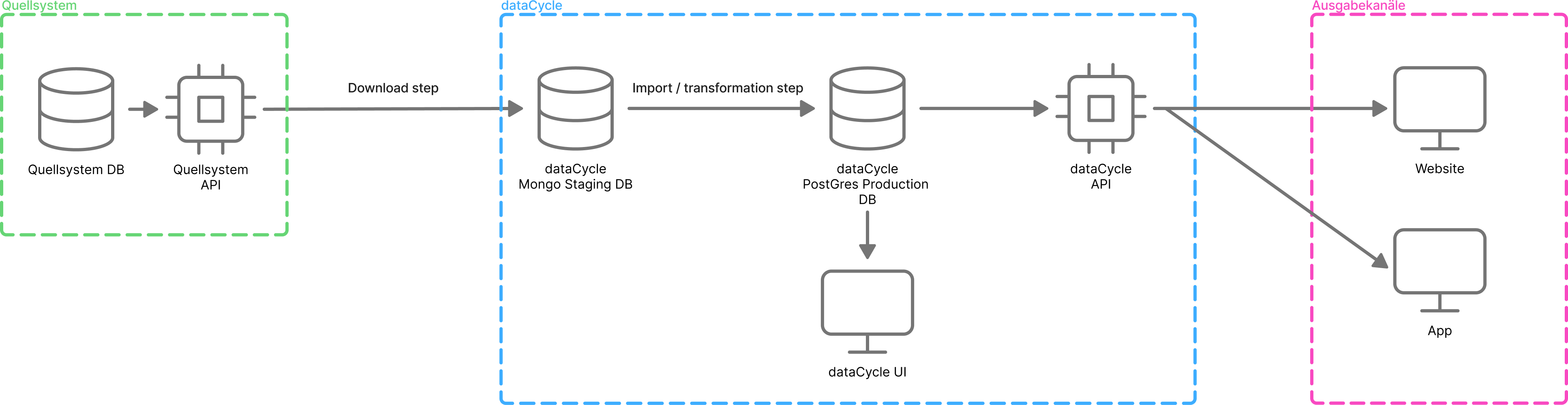 dataCycle Architektur